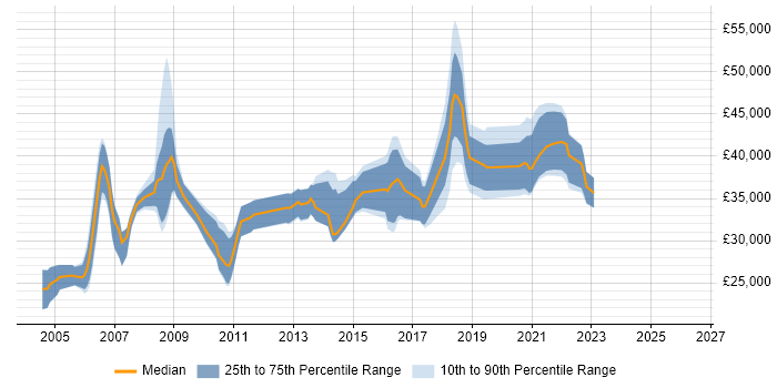 Salary distribution trend for jobs in the North East citing Shell Script