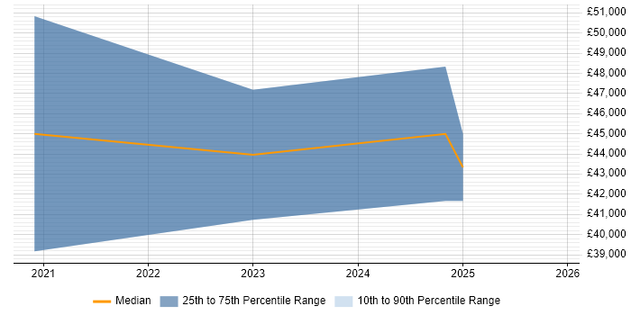 Salary distribution trend for Shopify Developer job vacancies in the North East