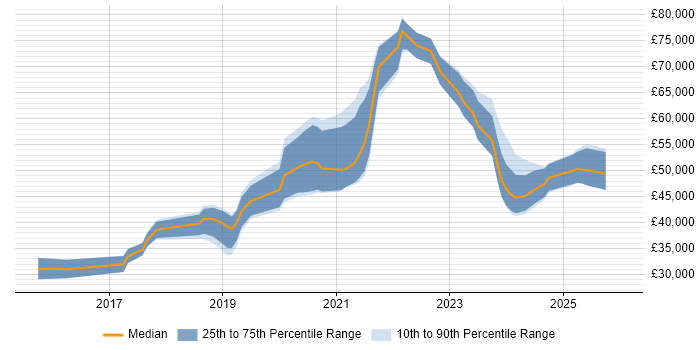Salary distribution trend for jobs in the North East citing SIEM