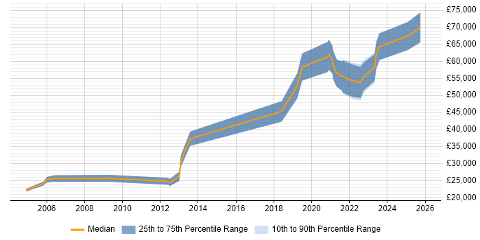 Salary distribution trend for Site Engineer job vacancies in the North East