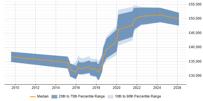Salary distribution trend for jobs in the North East citing Sitecore CMS