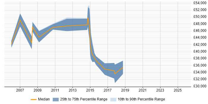 Salary distribution trend for jobs in the North East citing Six Sigma Green Belt Salary distribution trend for jobs in the North East citing Six Sigma Green Belt