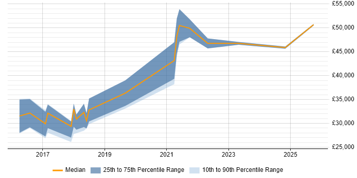 Salary distribution trend for jobs in the North East citing Sketch