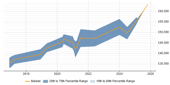 Salary distribution trend for jobs in the North East citing Slack