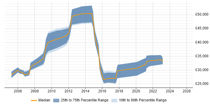 Salary distribution trend for jobs in the North East citing SNMP