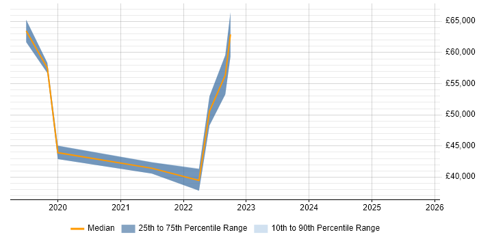 Salary distribution trend for jobs in the North East citing Snow