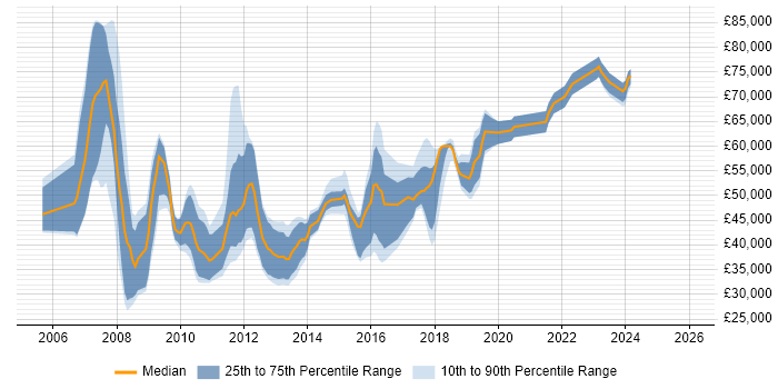 Salary distribution trend for jobs in the North East citing SOA