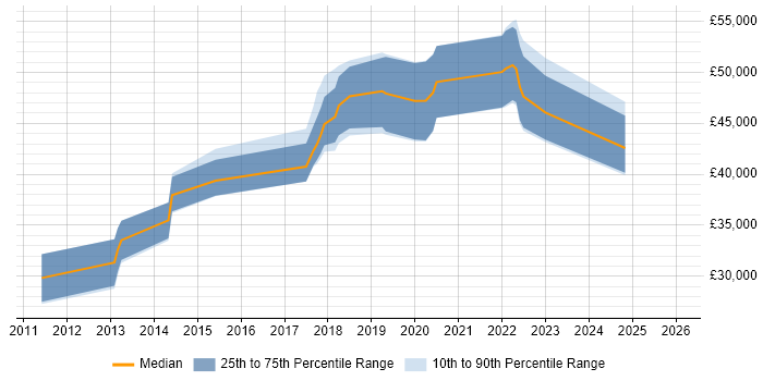 Salary distribution trend for jobs in the North East citing SoapUI