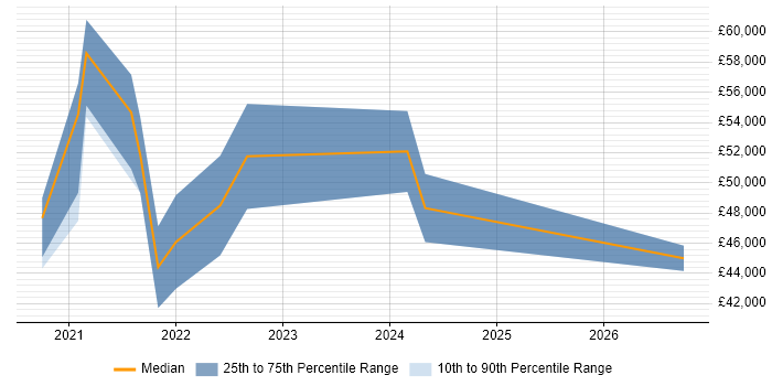 Salary distribution trend for SOC Analyst job vacancies in the North East