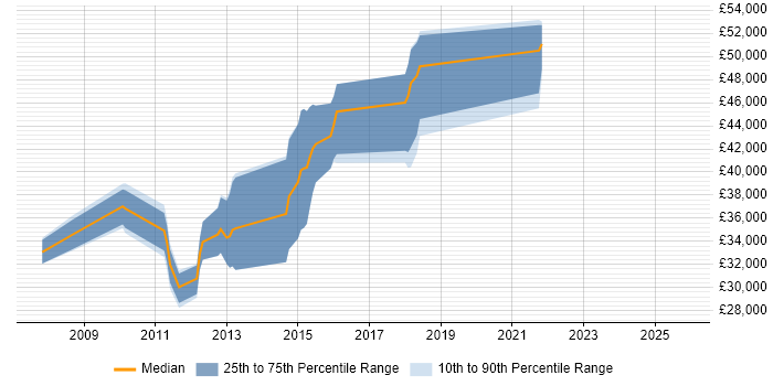 Salary distribution trend for jobs in the North East citing Social Network