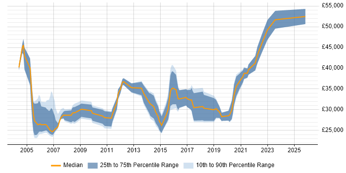 Salary distribution trend for Software Analyst job vacancies in the North East