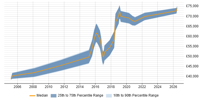 Salary distribution trend for Software Architect job vacancies in the North East