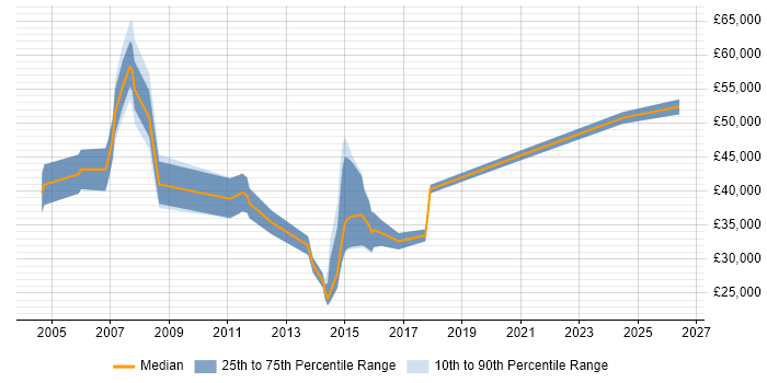 Salary distribution trend for Software Consultant job vacancies in the North East