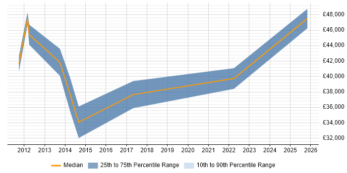 Salary distribution trend for Software Development Analyst job vacancies in the North East