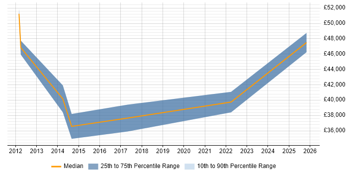 Salary distribution trend for Software Development Business Analyst job vacancies in the North East