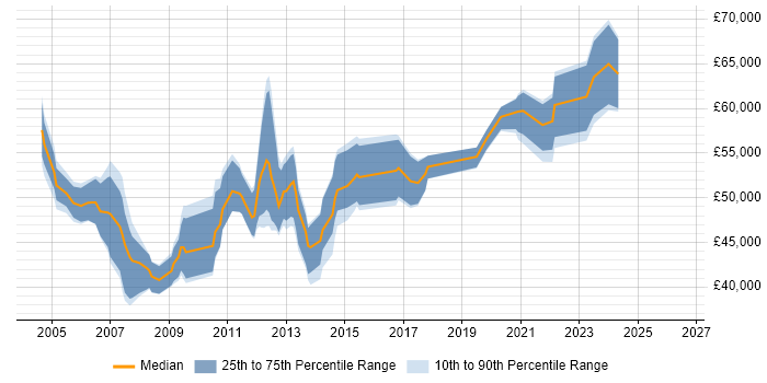 Salary distribution trend for Software Development Manager job vacancies in the North East