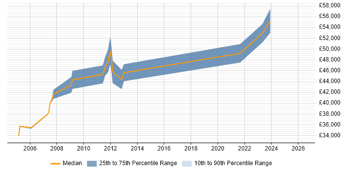 Salary distribution trend for Software Development Team Leader job vacancies in the North East