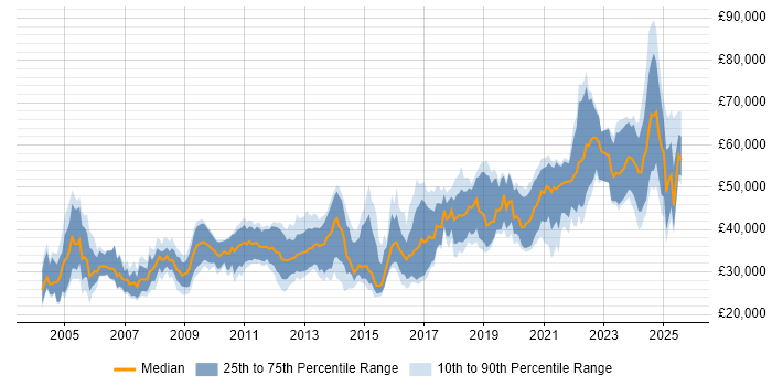 Salary distribution trend for Software Engineer job vacancies in the North East