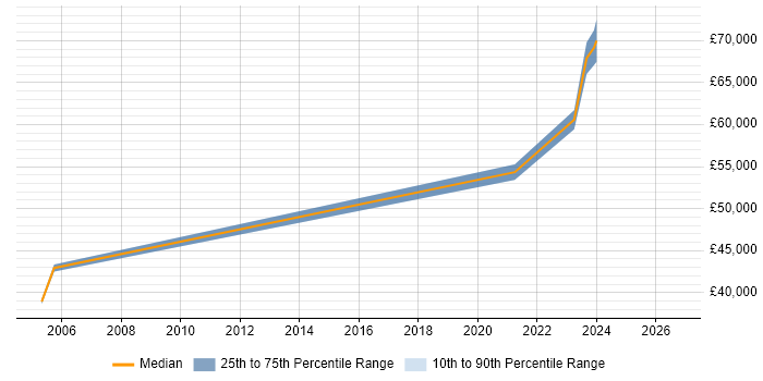 Salary distribution trend for Software Engineering Manager job vacancies in the North East