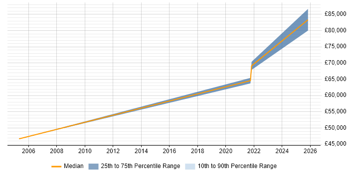 Salary distribution trend for Software Engineering Team Leader job vacancies in the North East