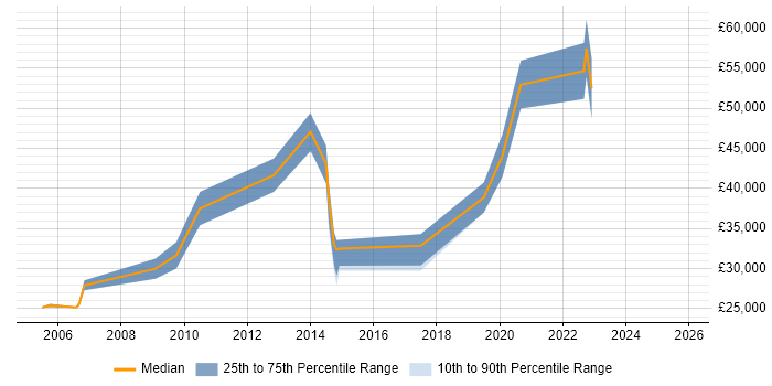 Salary distribution trend for jobs in the North East citing Software Licensing