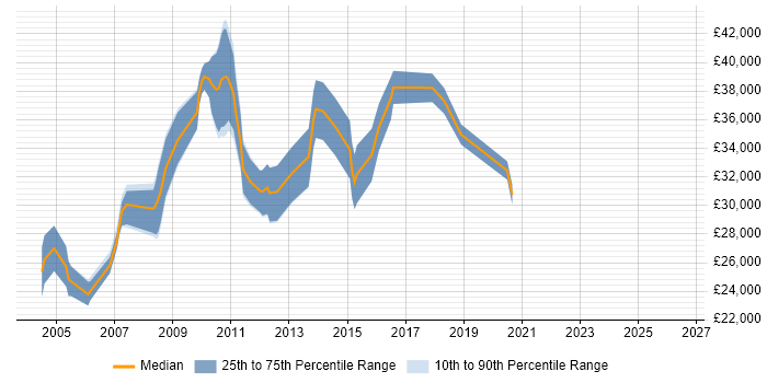 Salary distribution trend for Software Programmer job vacancies in the North East