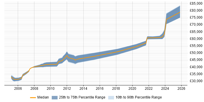 Salary distribution trend for Software Team Leader job vacancies in the North East