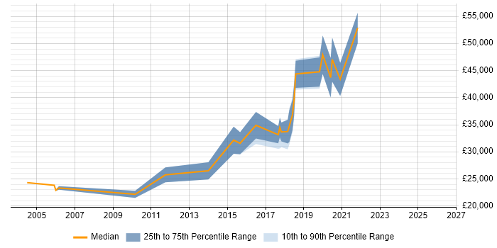 Salary distribution trend for Software Test Engineer job vacancies in the North East