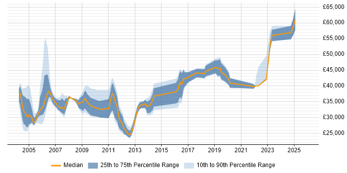 Salary distribution trend for jobs in the North East citing Solaris