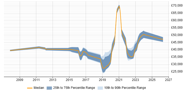 Salary distribution trend for jobs in the North East citing SolarWinds