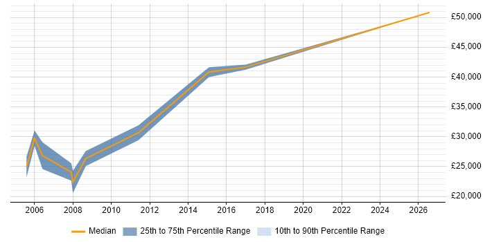 Salary distribution trend for jobs in the North East citing SOLIDWORKS