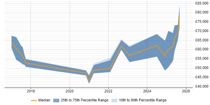 Salary distribution trend for jobs in the North East citing SonarQube
