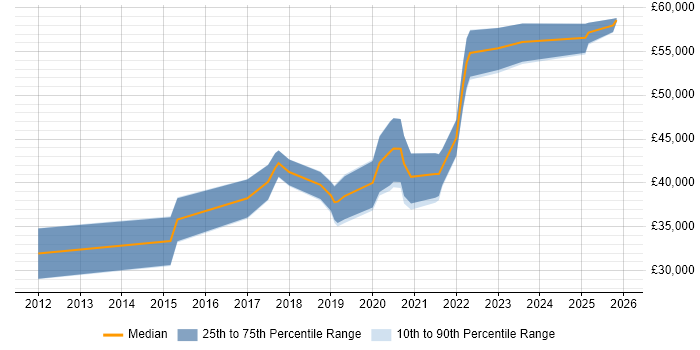 Salary distribution trend for jobs in the North East citing SpecFlow