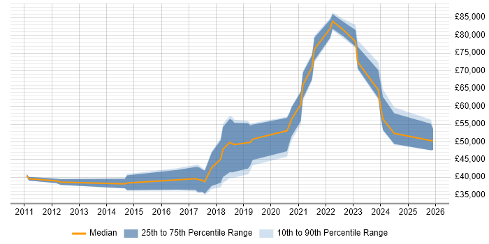 Salary distribution trend for jobs in the North East citing Splunk