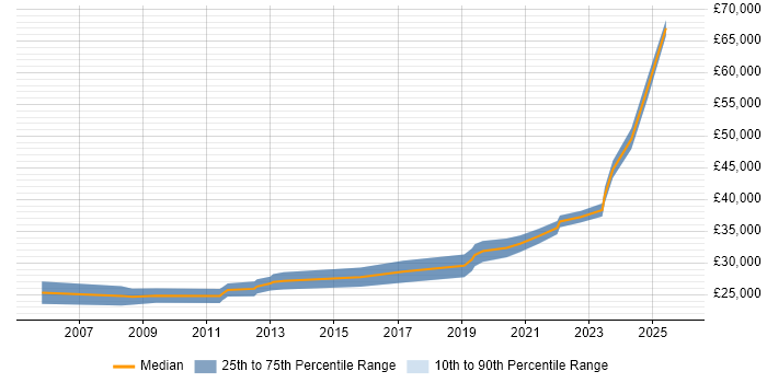 Salary distribution trend for SQL Data Analyst job vacancies in the North East