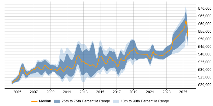 Salary distribution trend for SQL Developer job vacancies in the North East