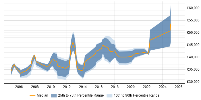 Salary distribution trend for SQL Server DBA job vacancies in the North East