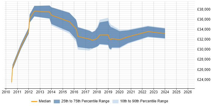 Salary distribution trend for jobs in the North East citing SQL Server Management Studio (SSMS)
