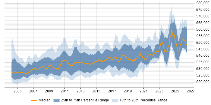 Salary distribution trend for jobs in the North East citing SQL Server