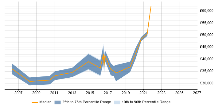 Salary distribution trend for jobs in the North East citing SSH