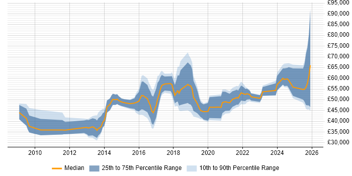 Salary distribution trend for jobs in the North East citing Stakeholder Engagement