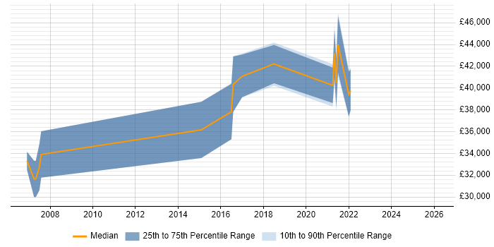 Salary distribution trend for jobs in the North East citing Star Schema