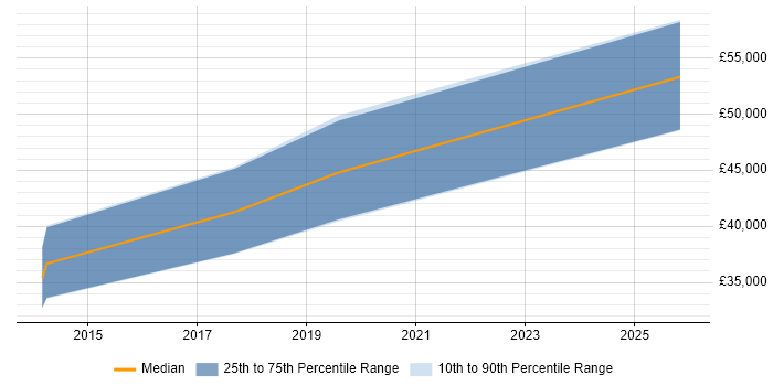 Salary distribution trend for jobs in the North East citing Static Code Analysis
