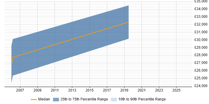 Salary distribution trend for Statistician job vacancies in the North East