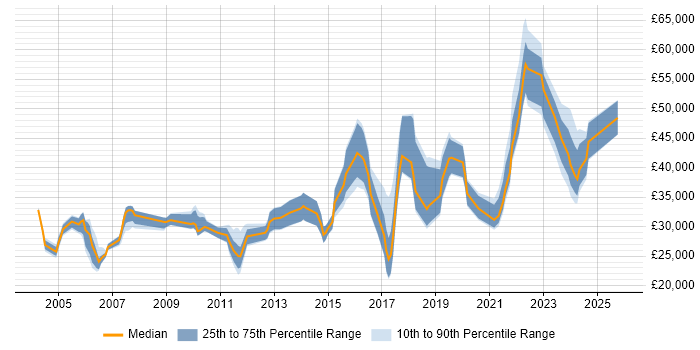 Salary distribution trend for jobs in the North East citing Statistics