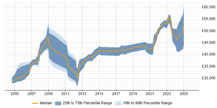 Salary distribution trend for jobs in the North East citing Storage Management