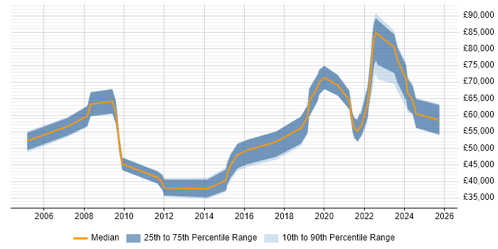 Salary distribution trend for jobs in the North East citing Strategic Planning