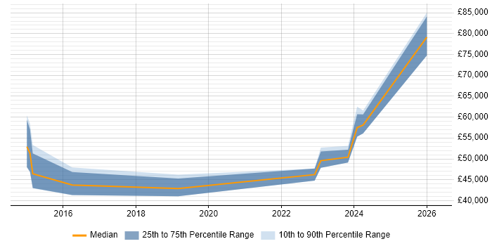Salary distribution trend for jobs in the North East citing SuccessFactors