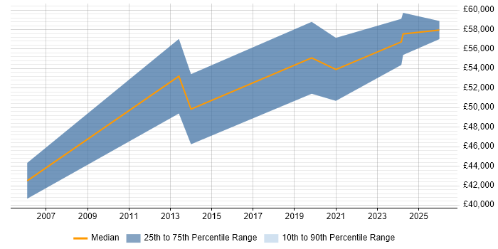 Salary distribution trend for Supplier Manager job vacancies in the North East