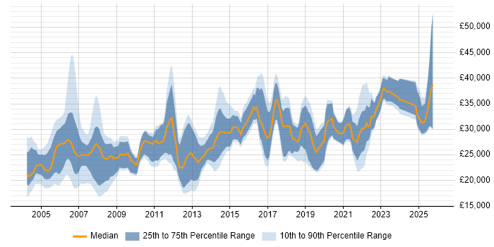 Salary distribution trend for Support Analyst job vacancies in the North East